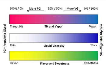 Propylene Glycol and Vegetable Glycerine E-Liquid
